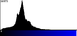 Blue Histogram