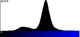 Blue Histogram
