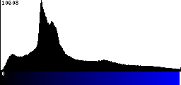 Blue Histogram