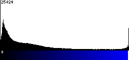 Blue Histogram