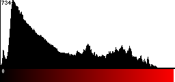 Red Histogram