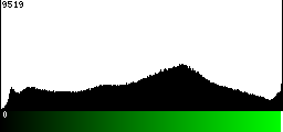 Green Histogram