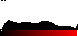 Red Histogram