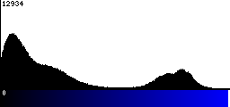 Blue Histogram