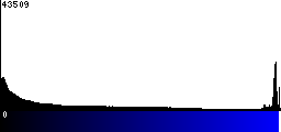 Blue Histogram