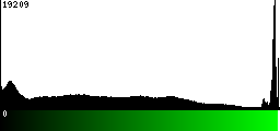 Green Histogram