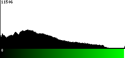 Green Histogram