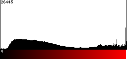 Red Histogram