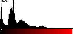 Red Histogram