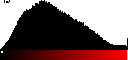 Red Histogram