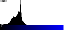 Blue Histogram