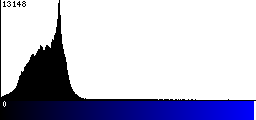 Blue Histogram