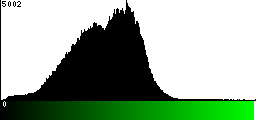 Green Histogram