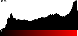 Red Histogram