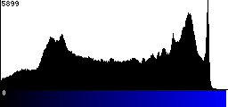 Blue Histogram