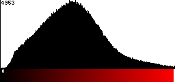 Red Histogram