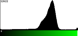 Green Histogram