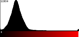 Red Histogram
