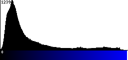Blue Histogram