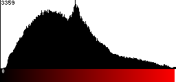 Red Histogram