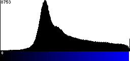 Blue Histogram