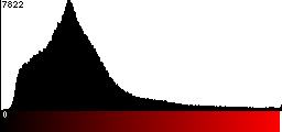 Red Histogram