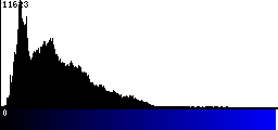 Blue Histogram