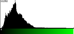 Green Histogram