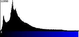 Blue Histogram