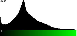 Green Histogram