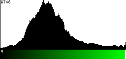 Green Histogram
