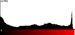 Red Histogram