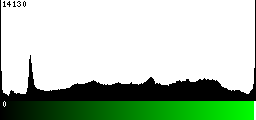 Green Histogram