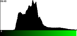 Green Histogram