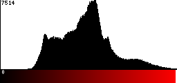 Red Histogram