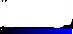 Blue Histogram