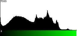 Green Histogram