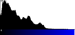 Blue Histogram
