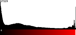 Red Histogram