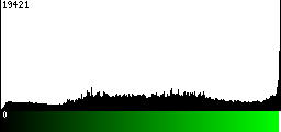 Green Histogram