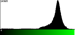 Green Histogram