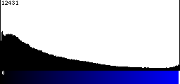 Blue Histogram
