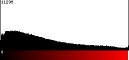 Red Histogram