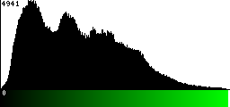 Green Histogram