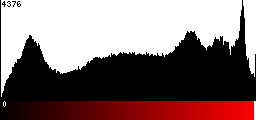 Red Histogram