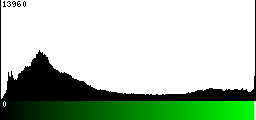 Green Histogram
