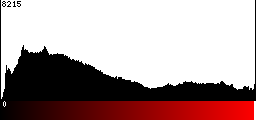 Red Histogram