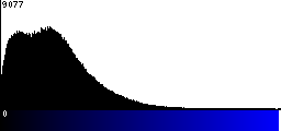 Blue Histogram