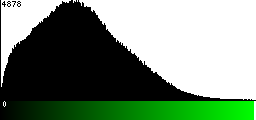 Green Histogram