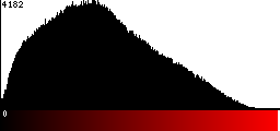 Red Histogram
